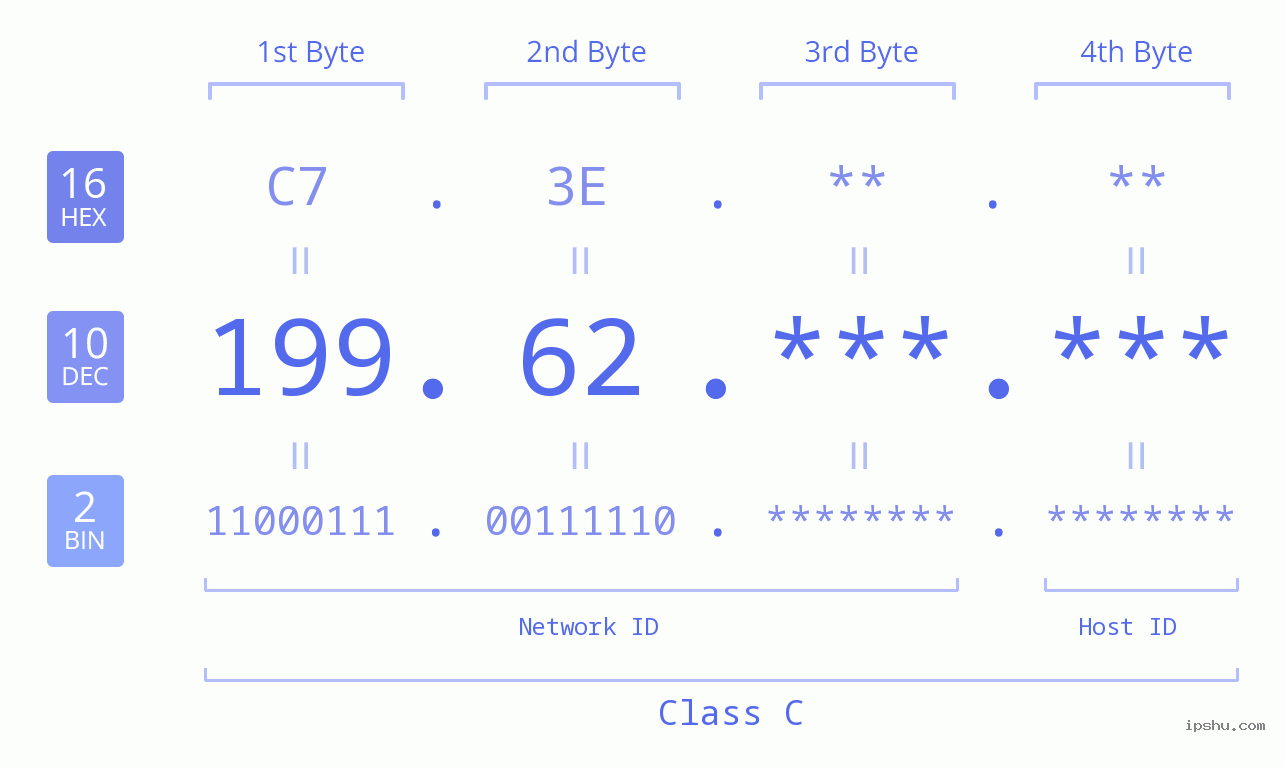 IPv4: 199.62 Network Class, Net ID, Host ID