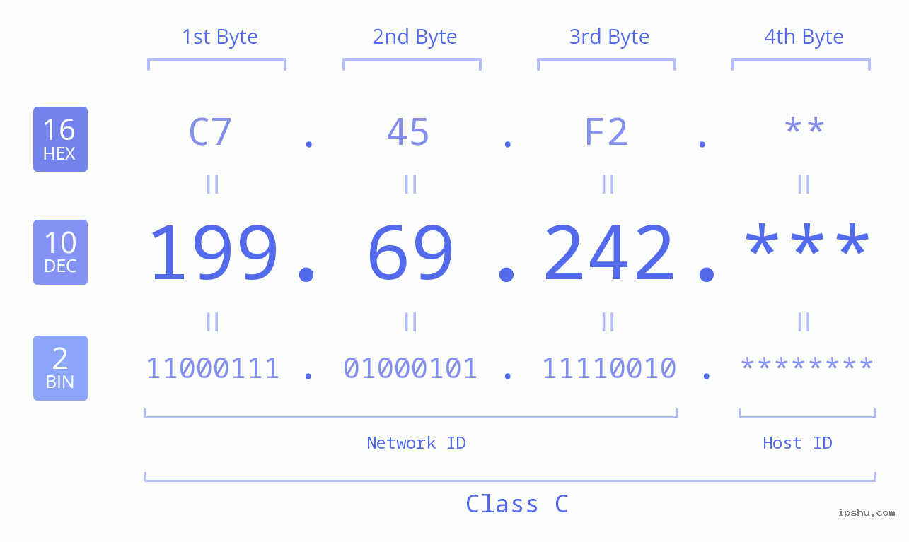 IP Address: 199.69.242 Data Structure Chart BIN DEC HEX IPv4: 199.69.242 Network Class, Net ID, Host ID