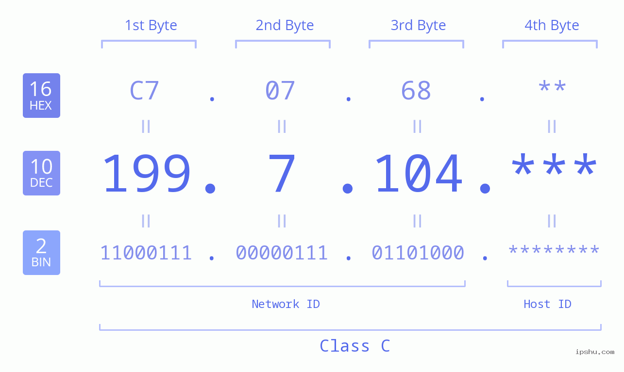 IP Address: 199.7.104 Data Structure Chart BIN DEC HEX IPv4: 199.7.104 Network Class, Net ID, Host ID