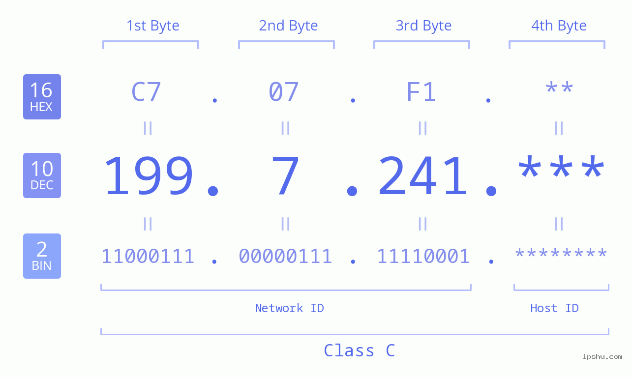 IP Address: 199.7.241 Data Structure Chart BIN DEC HEX IPv4: 199.7.241 Network Class, Net ID, Host ID