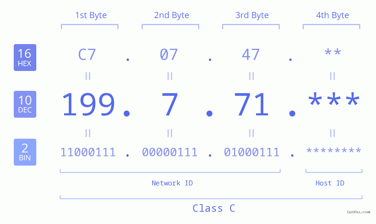 IP Address: 199.7.71 Data Structure Chart BIN DEC HEX IPv4: 199.7.71 Network Class, Net ID, Host ID