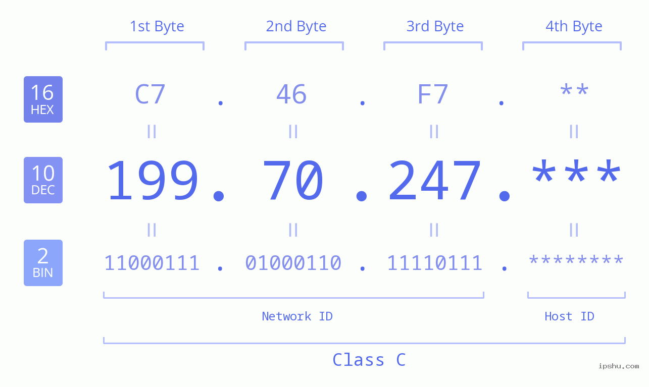 IP Address: 199.70.247 Data Structure Chart BIN DEC HEX IPv4: 199.70.247 Network Class, Net ID, Host ID