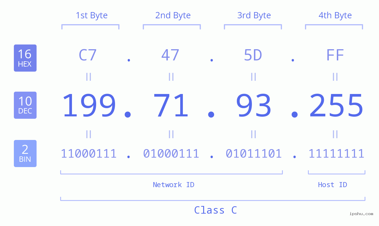 IPv4: 199.71.93.255 Network Class, Net ID, Host ID