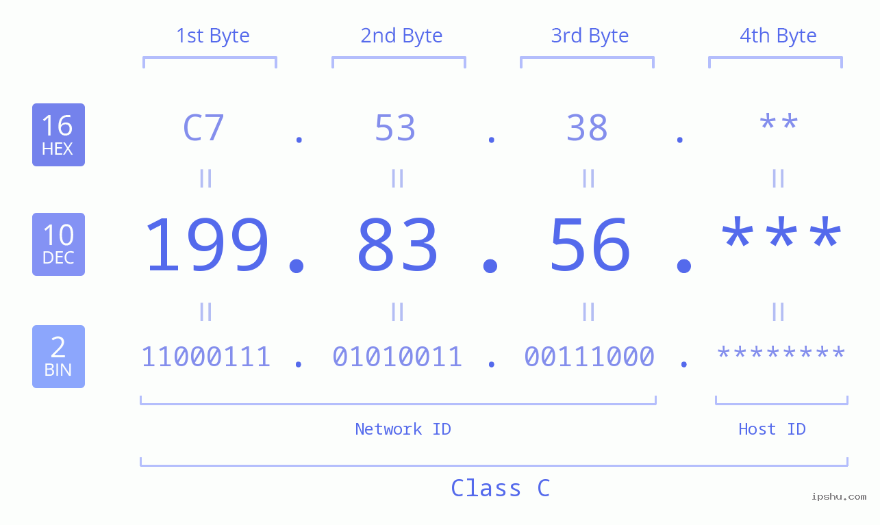 IP Address: 199.83.56 Data Structure Chart BIN DEC HEX IPv4: 199.83.56 Network Class, Net ID, Host ID