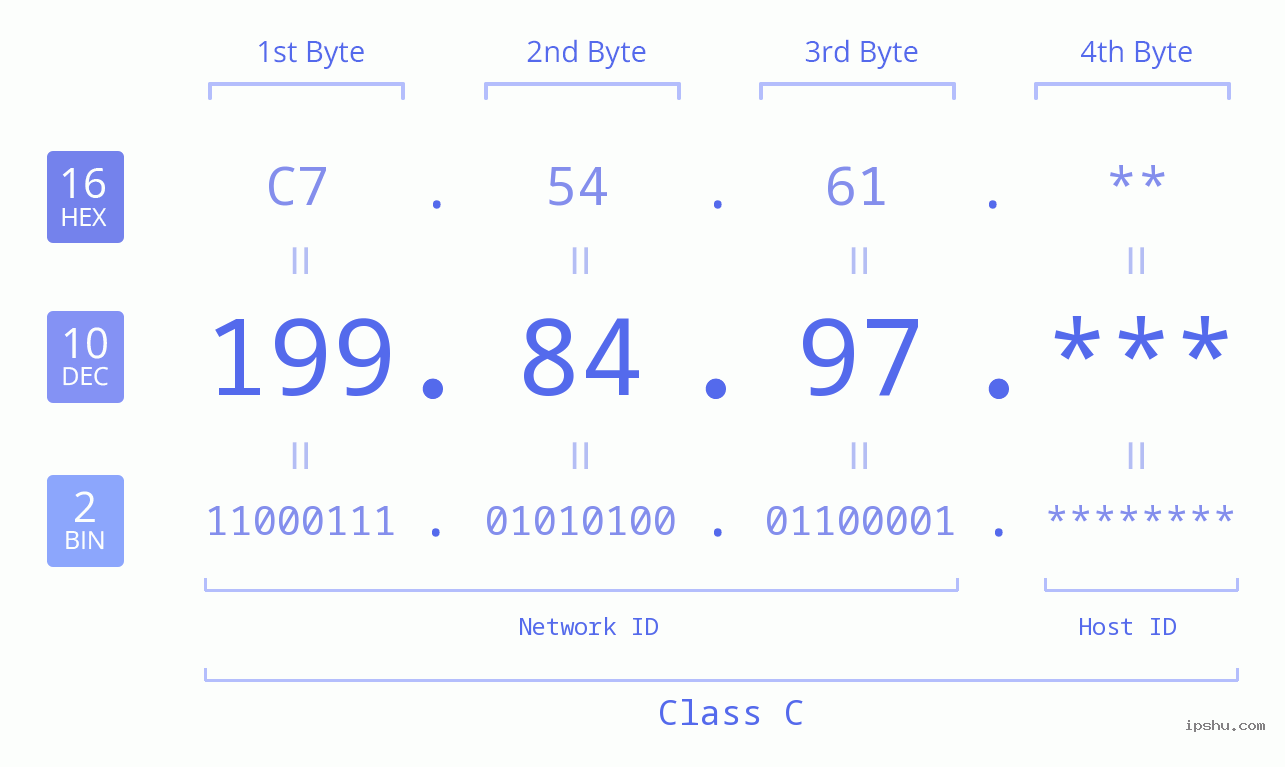 IP Address: 199.84.97 Data Structure Chart BIN DEC HEX IPv4: 199.84.97 Network Class, Net ID, Host ID