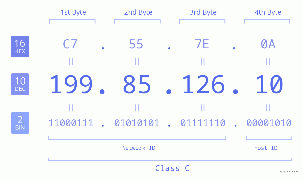 IPv4: 199.85.126.10 Network Class, Net ID, Host ID