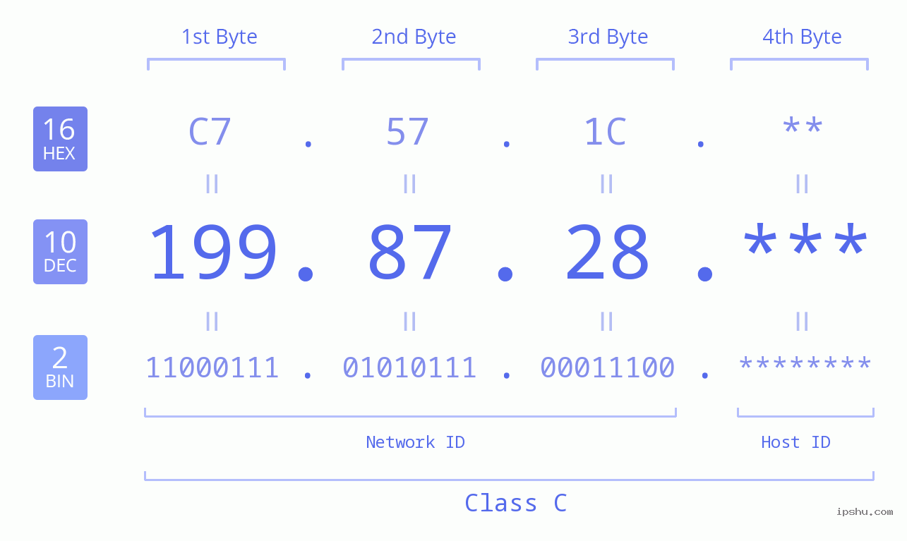 IP Address: 199.87.28 Data Structure Chart BIN DEC HEX IPv4: 199.87.28 Network Class, Net ID, Host ID