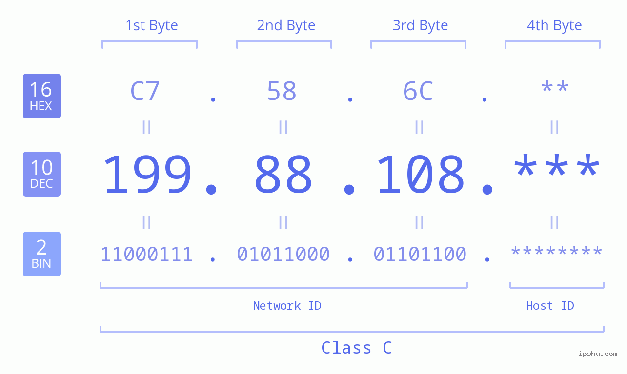 IP Address: 199.88.108 Data Structure Chart BIN DEC HEX IPv4: 199.88.108 Network Class, Net ID, Host ID