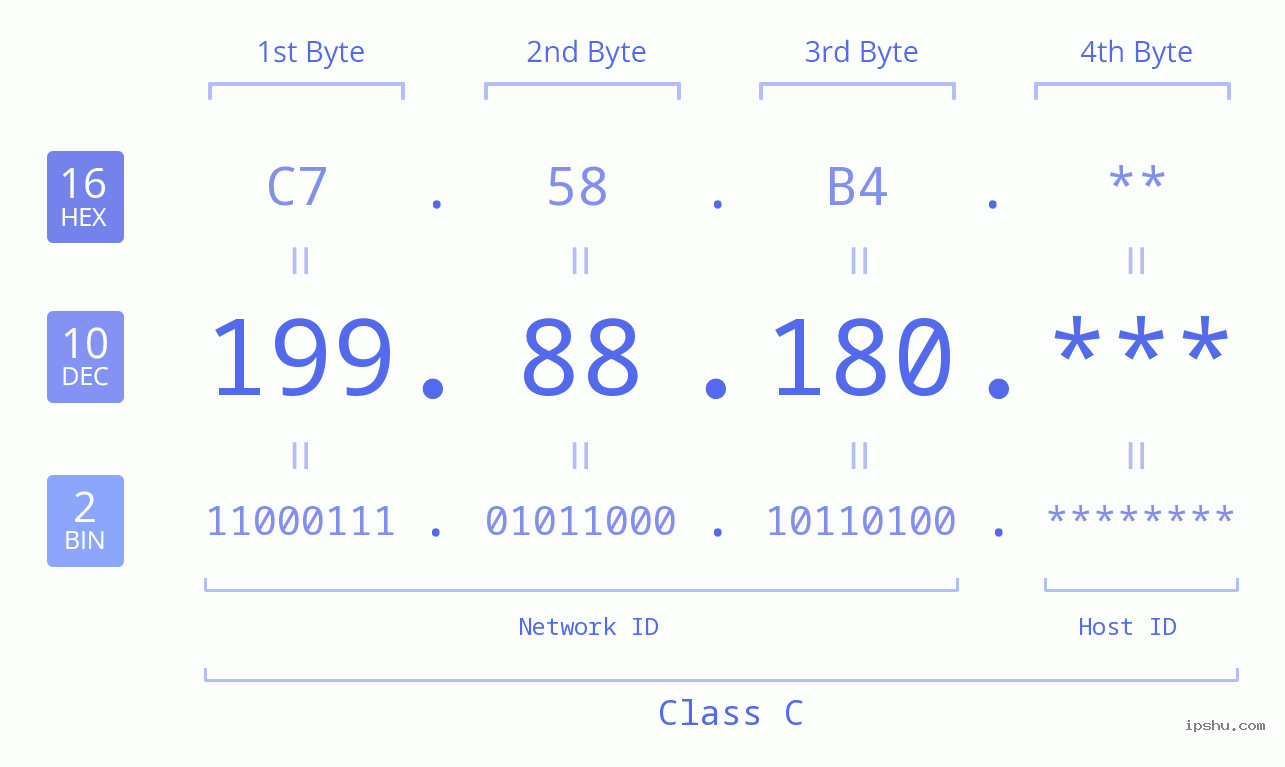 IP Address: 199.88.180 Data Structure Chart BIN DEC HEX IPv4: 199.88.180 Network Class, Net ID, Host ID