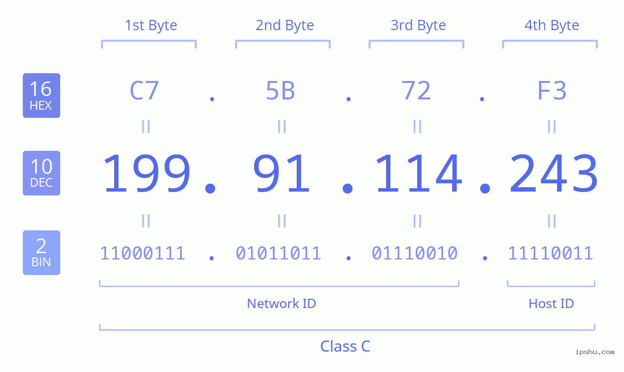 IPv4: 199.91.114.243 Network Class, Net ID, Host ID