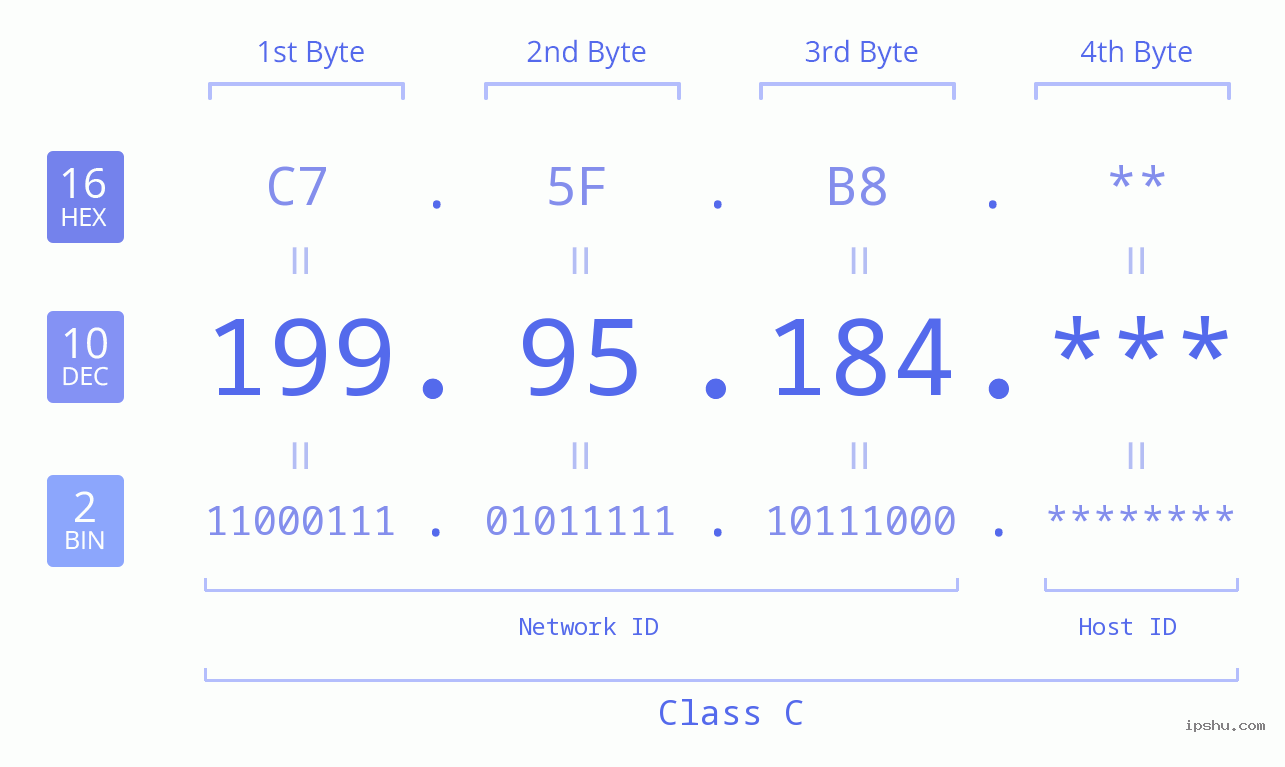 IPv4: 199.95.184 Network Class, Net ID, Host ID