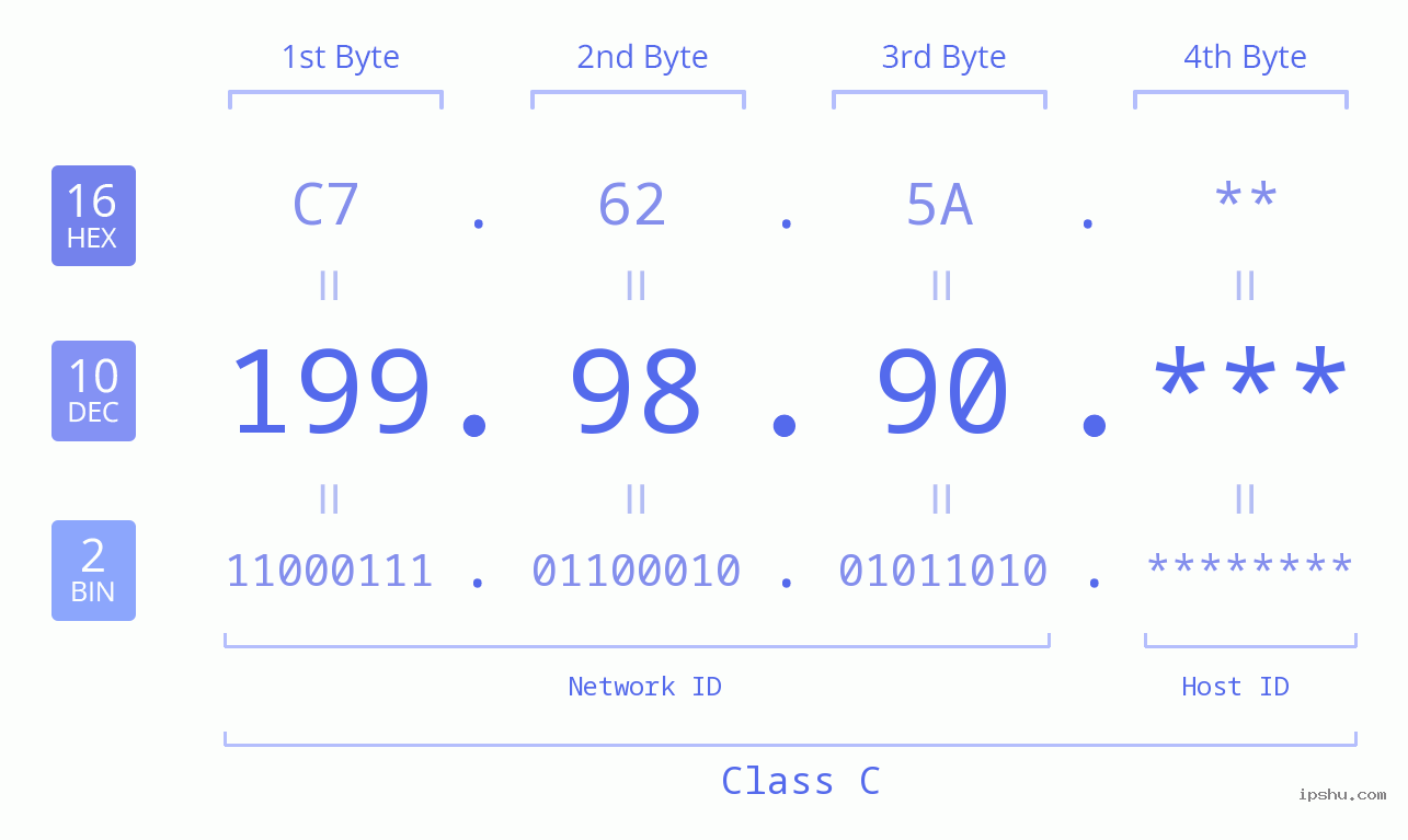 IP Address: 199.98.90 Data Structure Chart BIN DEC HEX IPv4: 199.98.90 Network Class, Net ID, Host ID