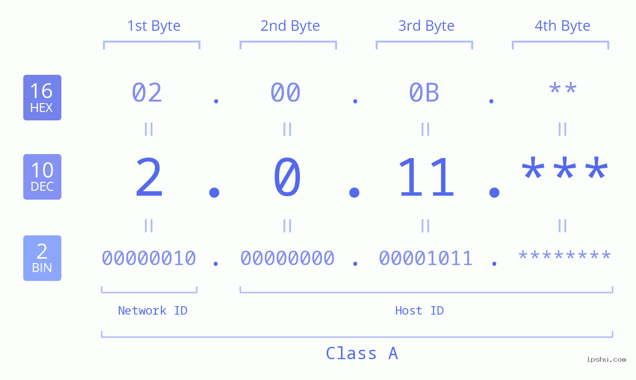 IPv4: 2.0.11 Network Class, Net ID, Host ID