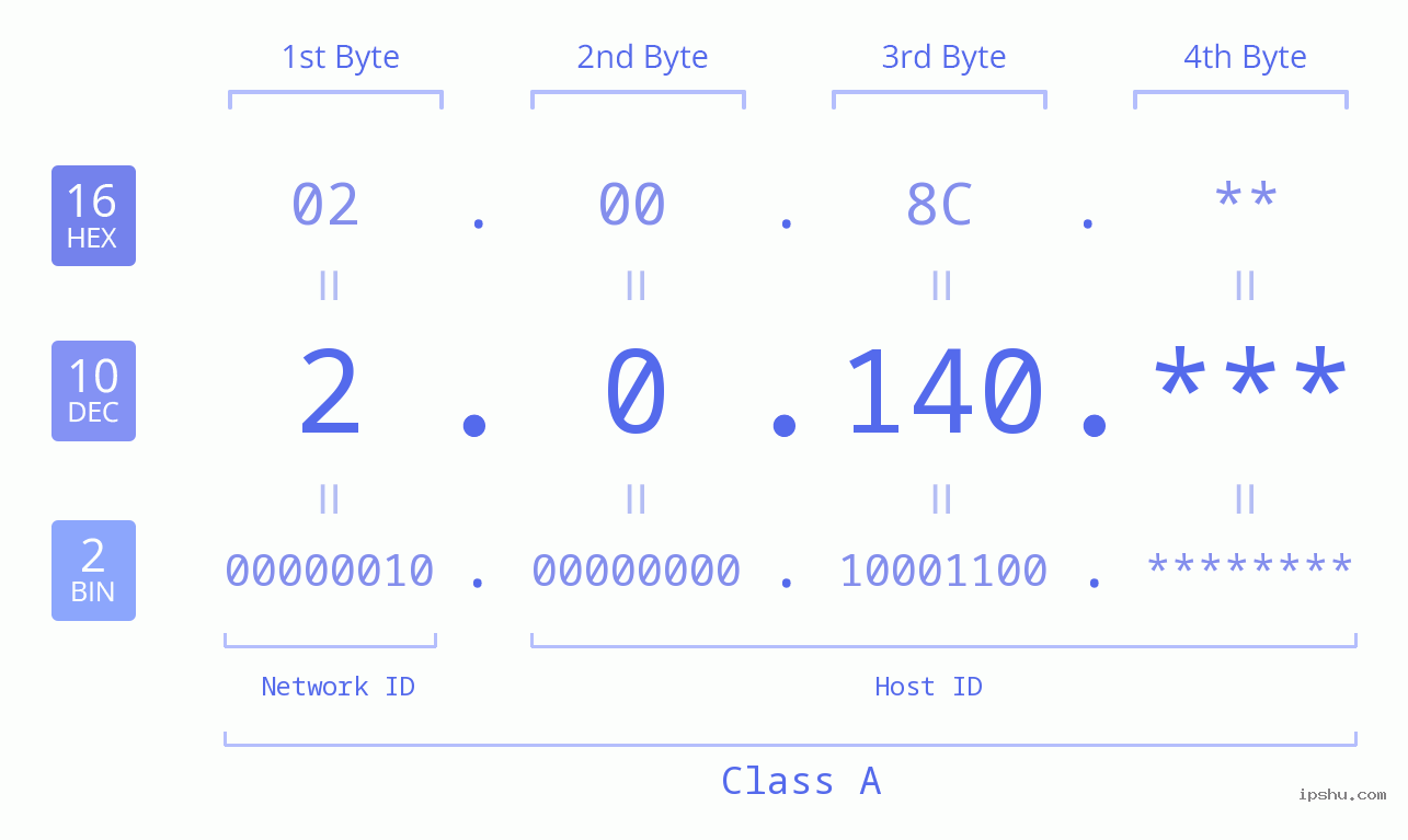 IPv4: 2.0.140 Network Class, Net ID, Host ID