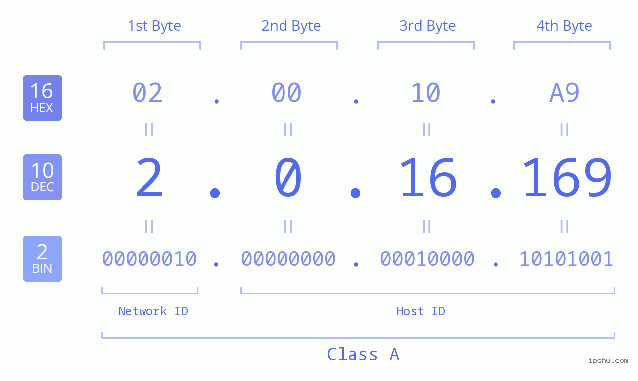 IP Address: 2.0.16.169 Data Structure Chart BIN DEC HEX IPv4: 2.0.16.169 Network Class, Net ID, Host ID