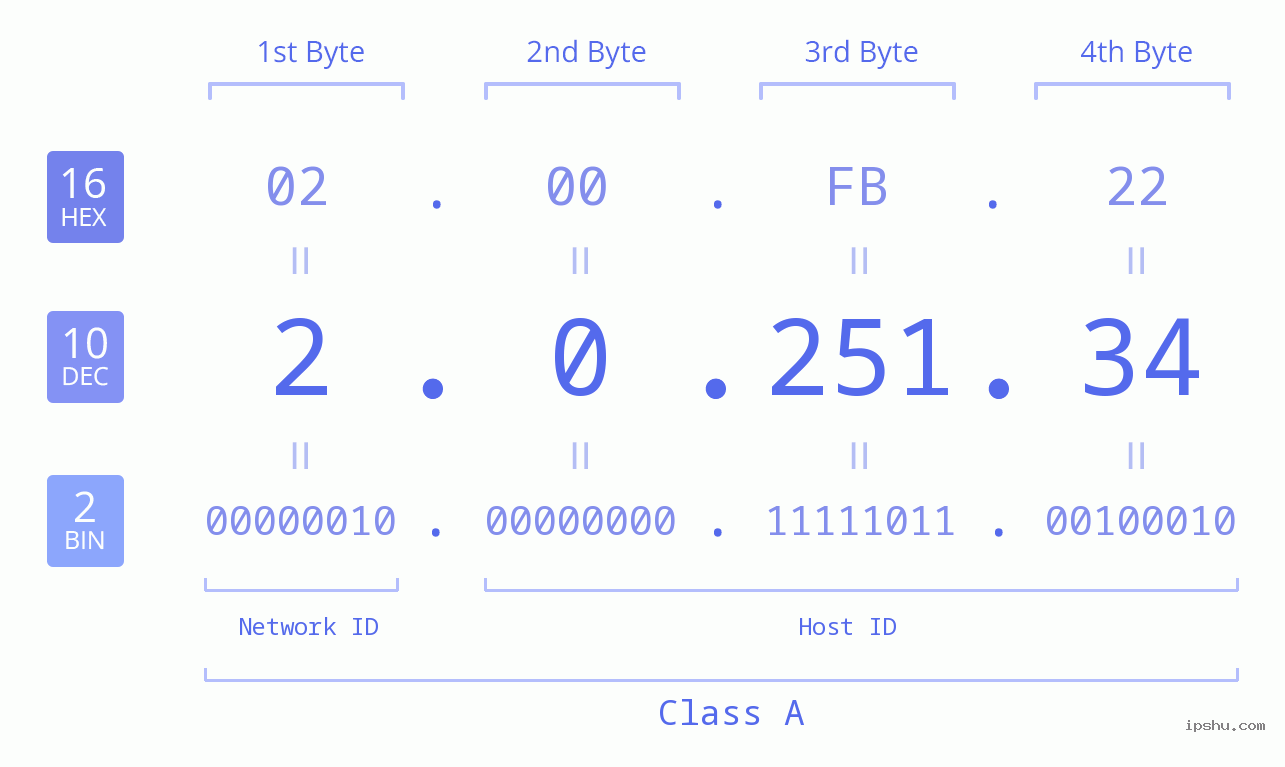 IP Address: 2.0.251.34 Data Structure Chart BIN DEC HEX IPv4: 2.0.251.34 Network Class, Net ID, Host ID