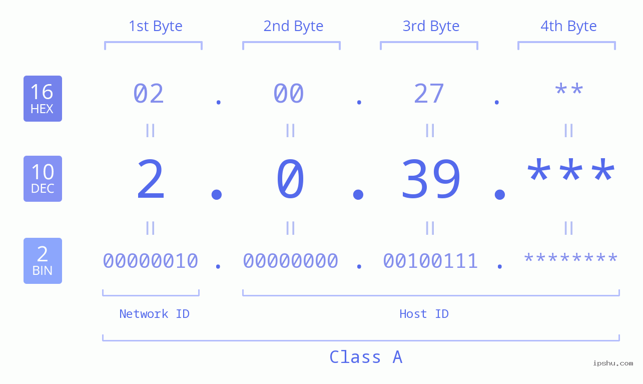 IPv4: 2.0.39 Network Class, Net ID, Host ID