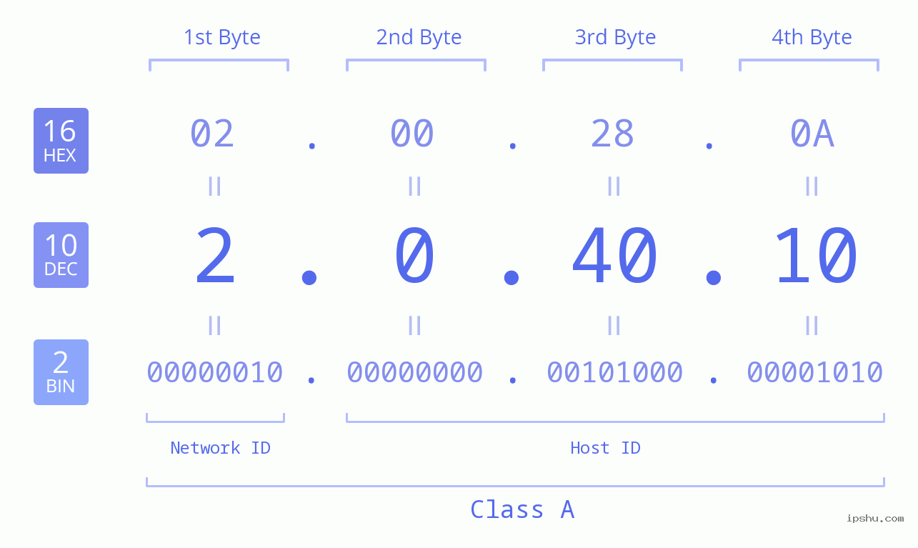 IP Address: 2.0.40.10 Data Structure Chart BIN DEC HEX IPv4: 2.0.40.10 Network Class, Net ID, Host ID