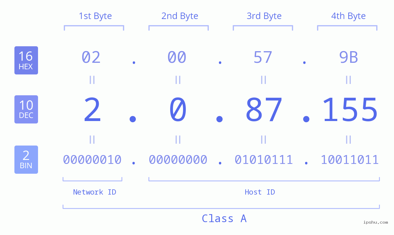 IP Address: 2.0.87.155 Data Structure Chart BIN DEC HEX IPv4: 2.0.87.155 Network Class, Net ID, Host ID