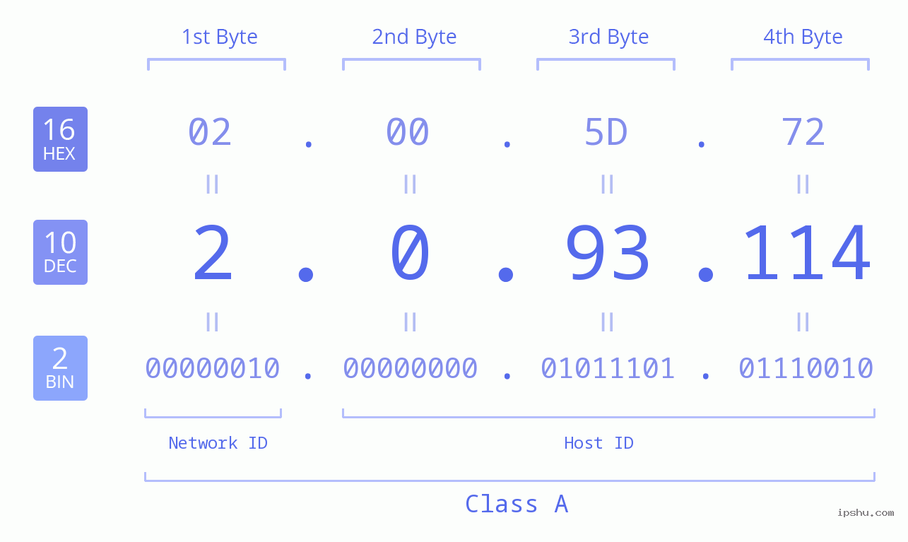 IP Address: 2.0.93.114 Data Structure Chart BIN DEC HEX IPv4: 2.0.93.114 Network Class, Net ID, Host ID