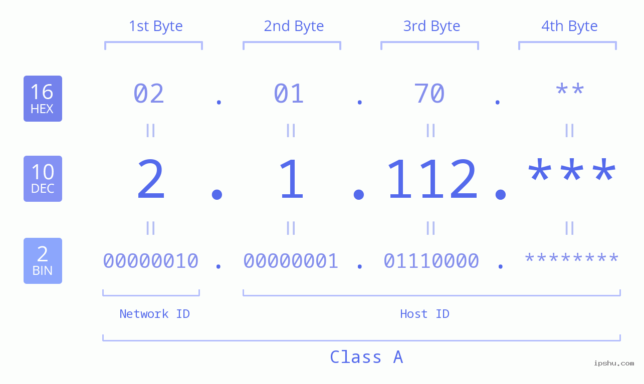 IP Address: 2.1.112 Data Structure Chart BIN DEC HEX IPv4: 2.1.112 Network Class, Net ID, Host ID