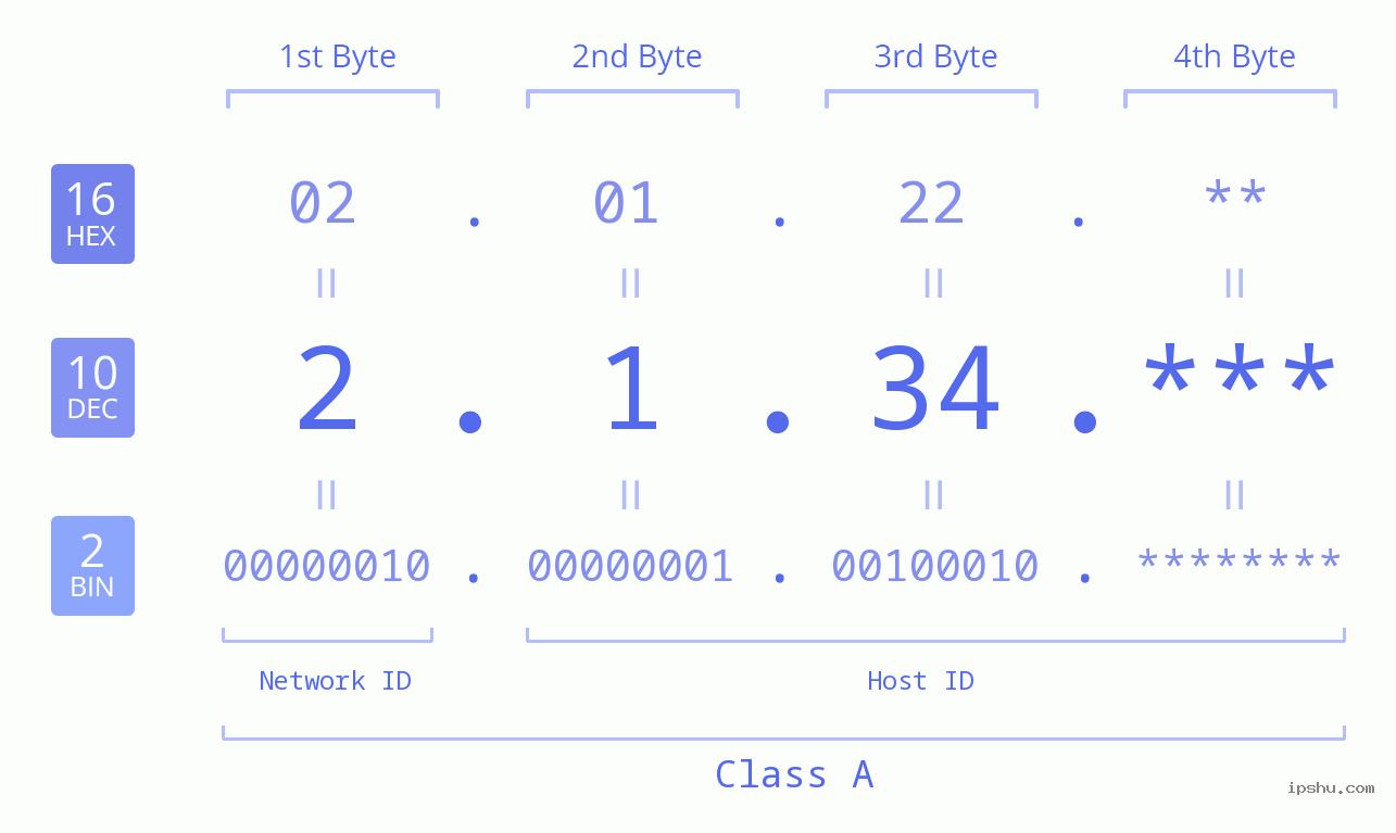IP Address: 2.1.34 Data Structure Chart BIN DEC HEX IPv4: 2.1.34 Network Class, Net ID, Host ID