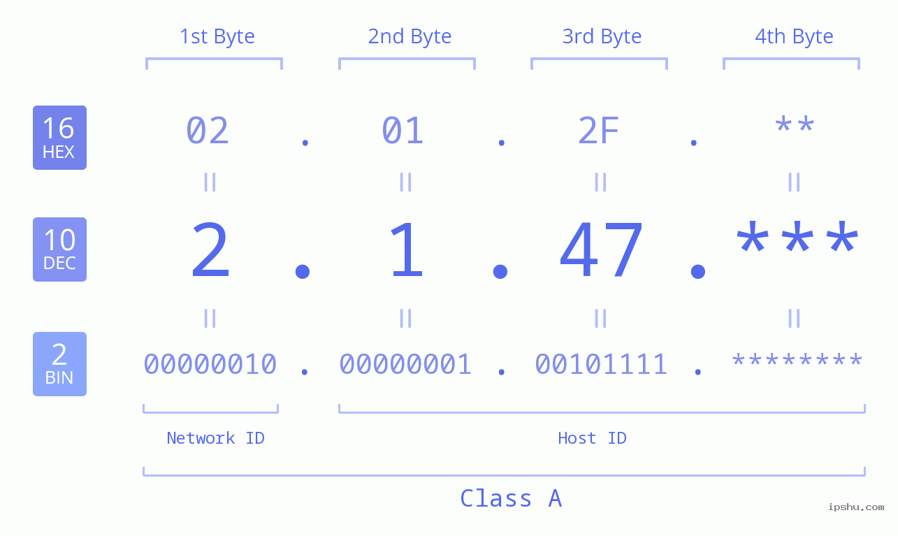 IP Address: 2.1.47 Data Structure Chart BIN DEC HEX IPv4: 2.1.47 Network Class, Net ID, Host ID