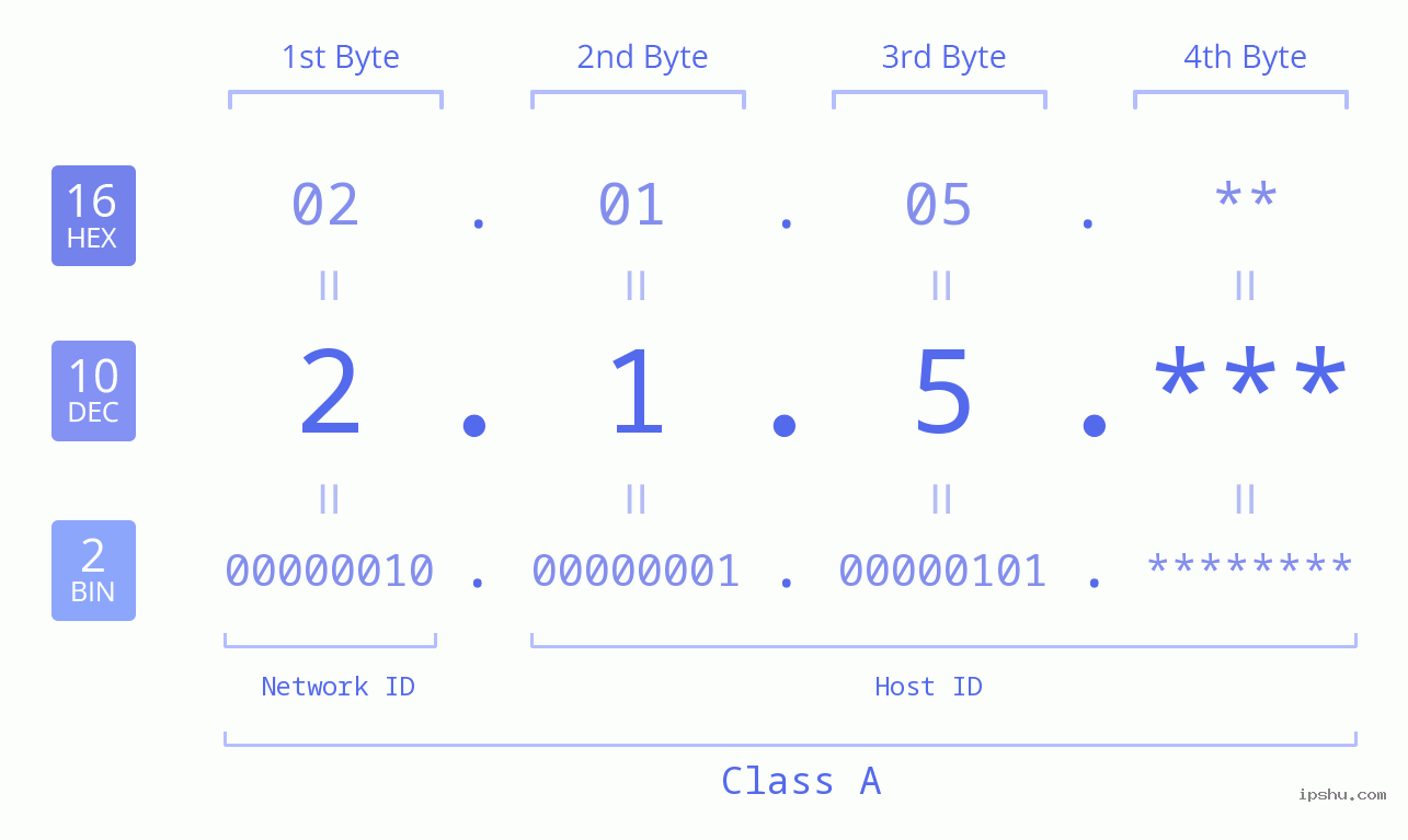 IPv4: 2.1.5 Network Class, Net ID, Host ID