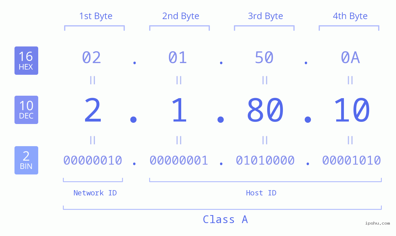 IP Address: 2.1.80.10 Data Structure Chart BIN DEC HEX IPv4: 2.1.80.10 Network Class, Net ID, Host ID