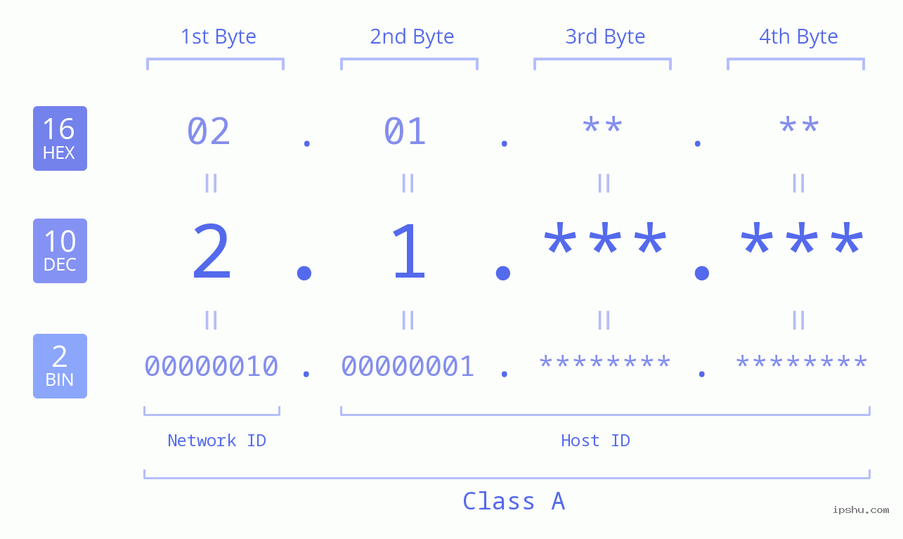 IPv4: 2.1 Network Class, Net ID, Host ID