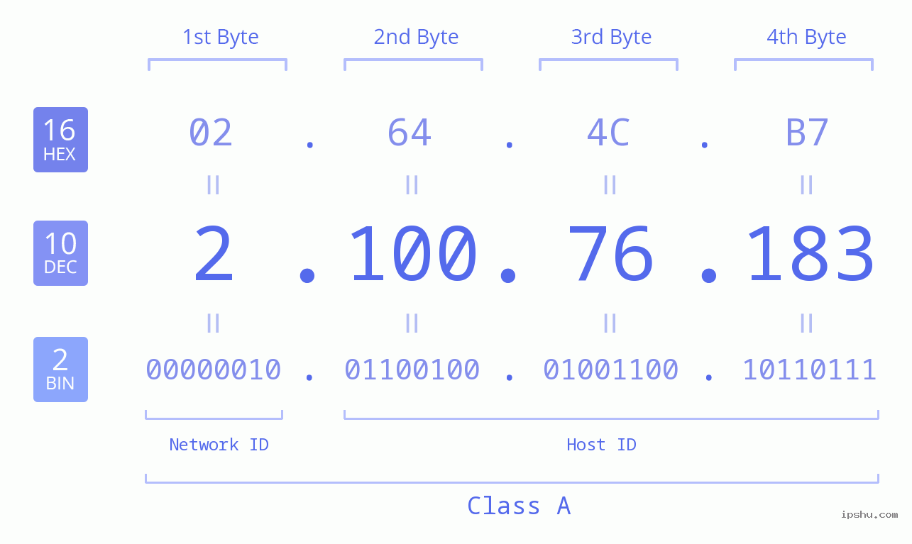 IPv4: 2.100.76.183 Network Class, Net ID, Host ID