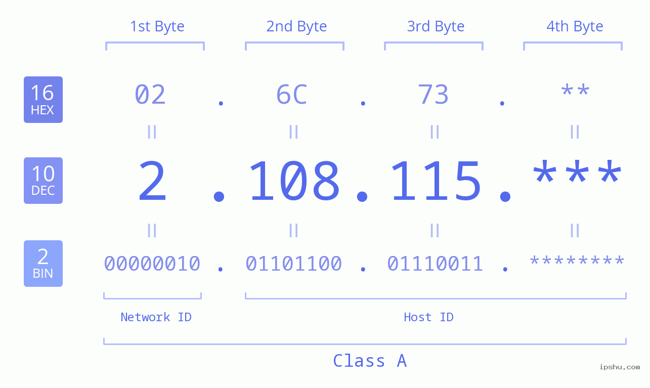 IP Address: 2.108.115 Data Structure Chart BIN DEC HEX IPv4: 2.108.115 Network Class, Net ID, Host ID