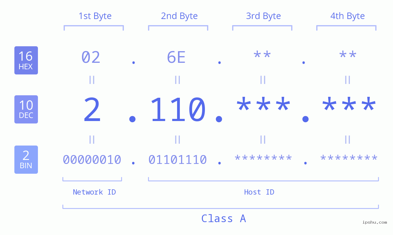 IPv4: 2.110 Network Class, Net ID, Host ID