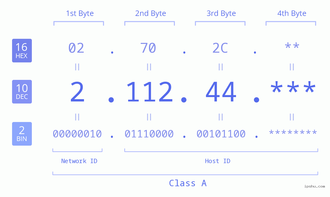 IP Address: 2.112.44 Data Structure Chart BIN DEC HEX IPv4: 2.112.44 Network Class, Net ID, Host ID