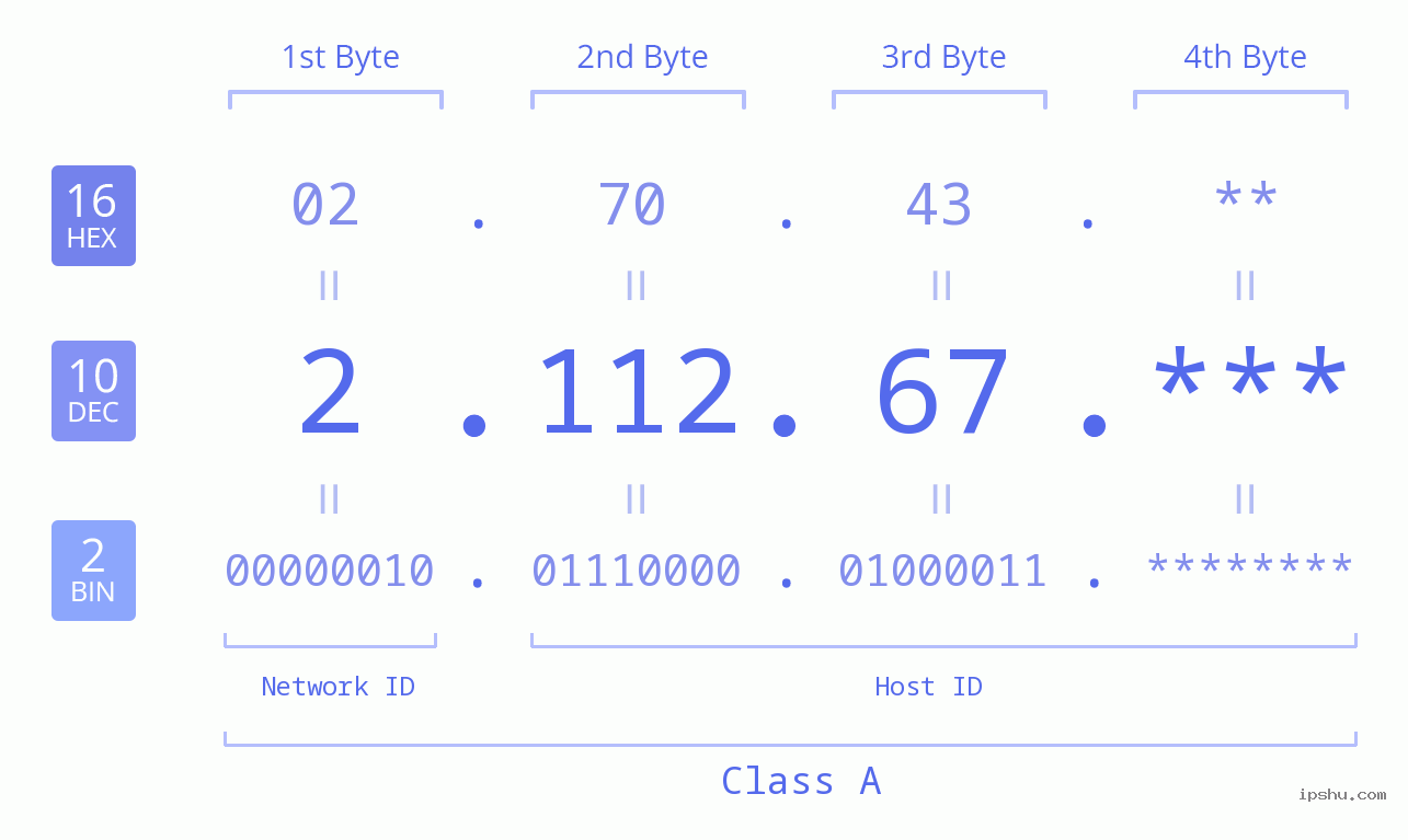 IP Address: 2.112.67 Data Structure Chart BIN DEC HEX IPv4: 2.112.67 Network Class, Net ID, Host ID