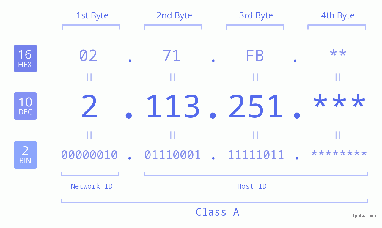 IP Address: 2.113.251 Data Structure Chart BIN DEC HEX IPv4: 2.113.251 Network Class, Net ID, Host ID