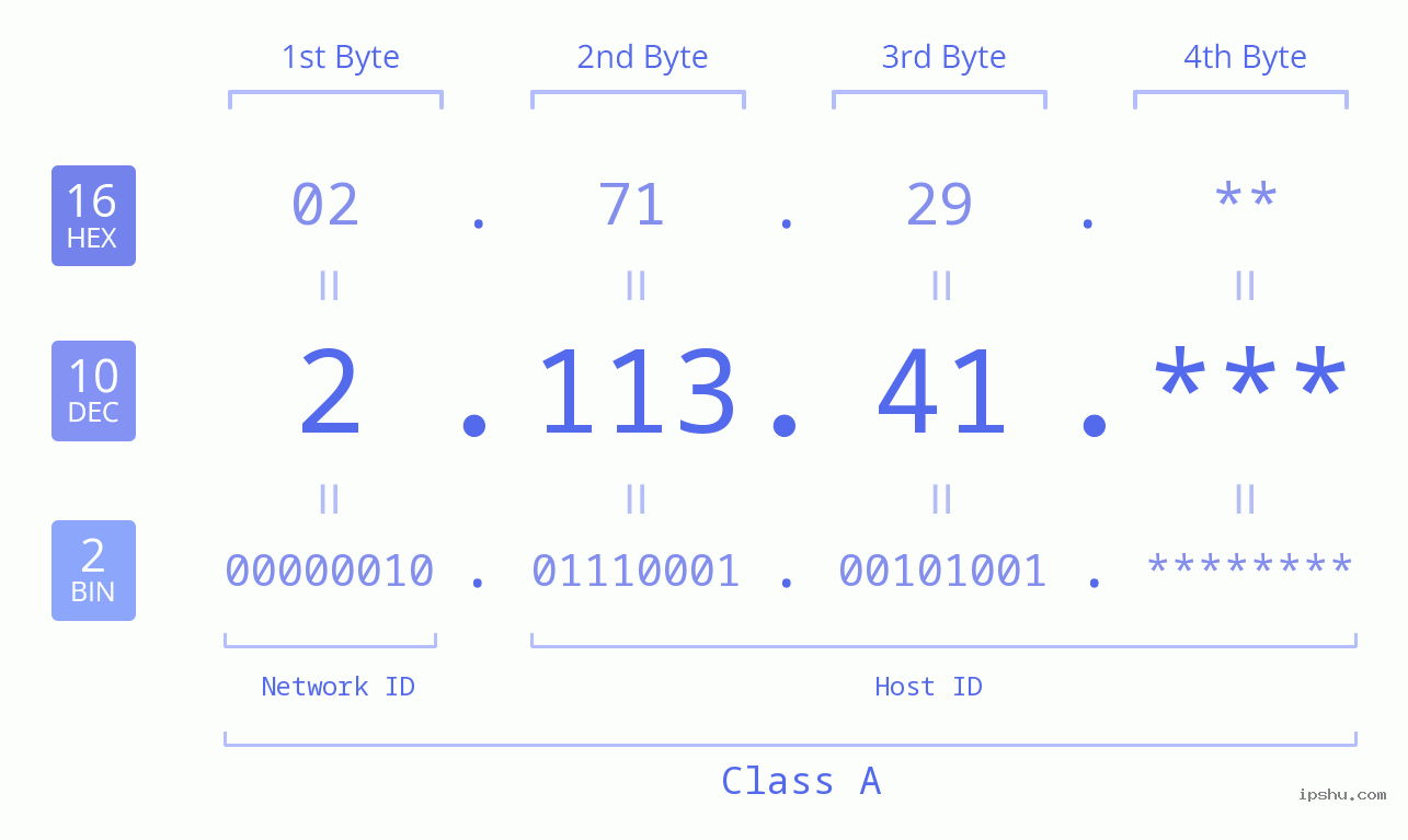 IP Address: 2.113.41 Data Structure Chart BIN DEC HEX IPv4: 2.113.41 Network Class, Net ID, Host ID