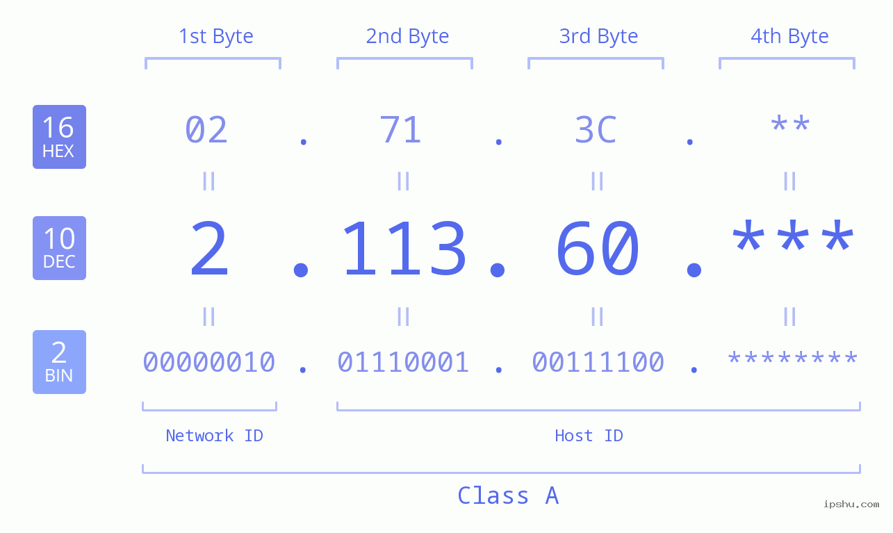 IP Address: 2.113.60 Data Structure Chart BIN DEC HEX IPv4: 2.113.60 Network Class, Net ID, Host ID