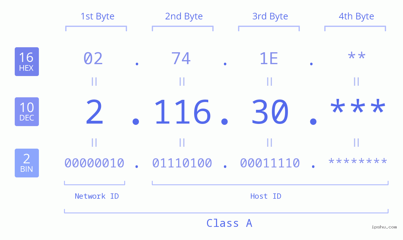IP Address: 2.116.30 Data Structure Chart BIN DEC HEX IPv4: 2.116.30 Network Class, Net ID, Host ID