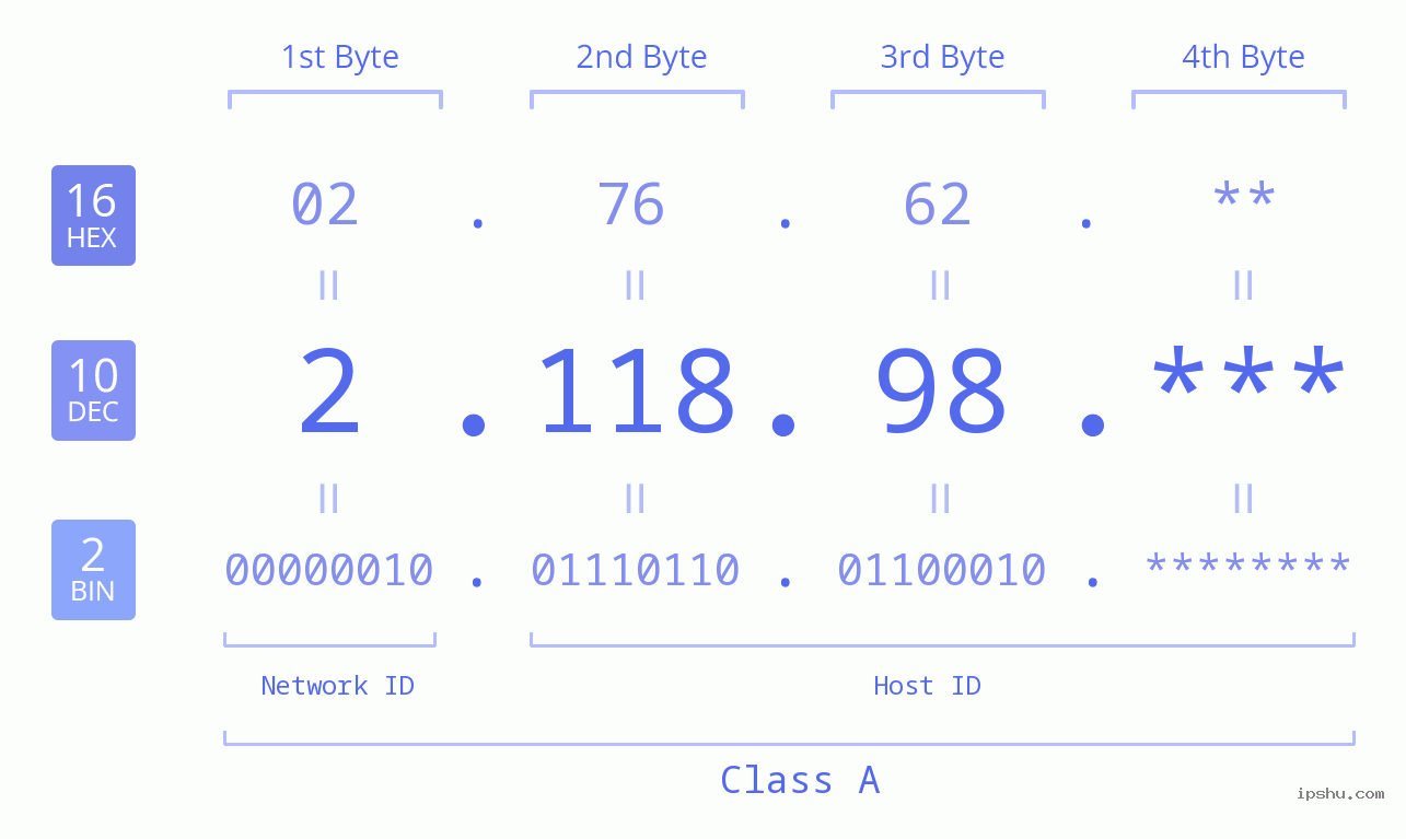 IP Address: 2.118.98 Data Structure Chart BIN DEC HEX IPv4: 2.118.98 Network Class, Net ID, Host ID