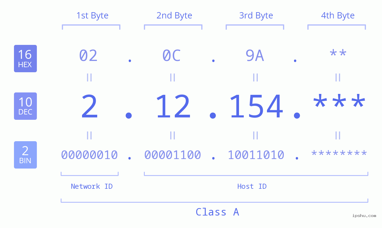 IP Address: 2.12.154 Data Structure Chart BIN DEC HEX IPv4: 2.12.154 Network Class, Net ID, Host ID
