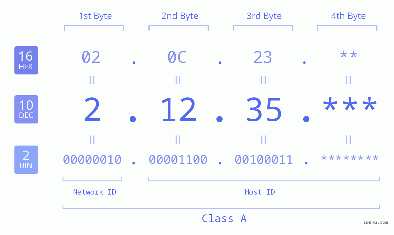IP Address: 2.12.35 Data Structure Chart BIN DEC HEX IPv4: 2.12.35 Network Class, Net ID, Host ID