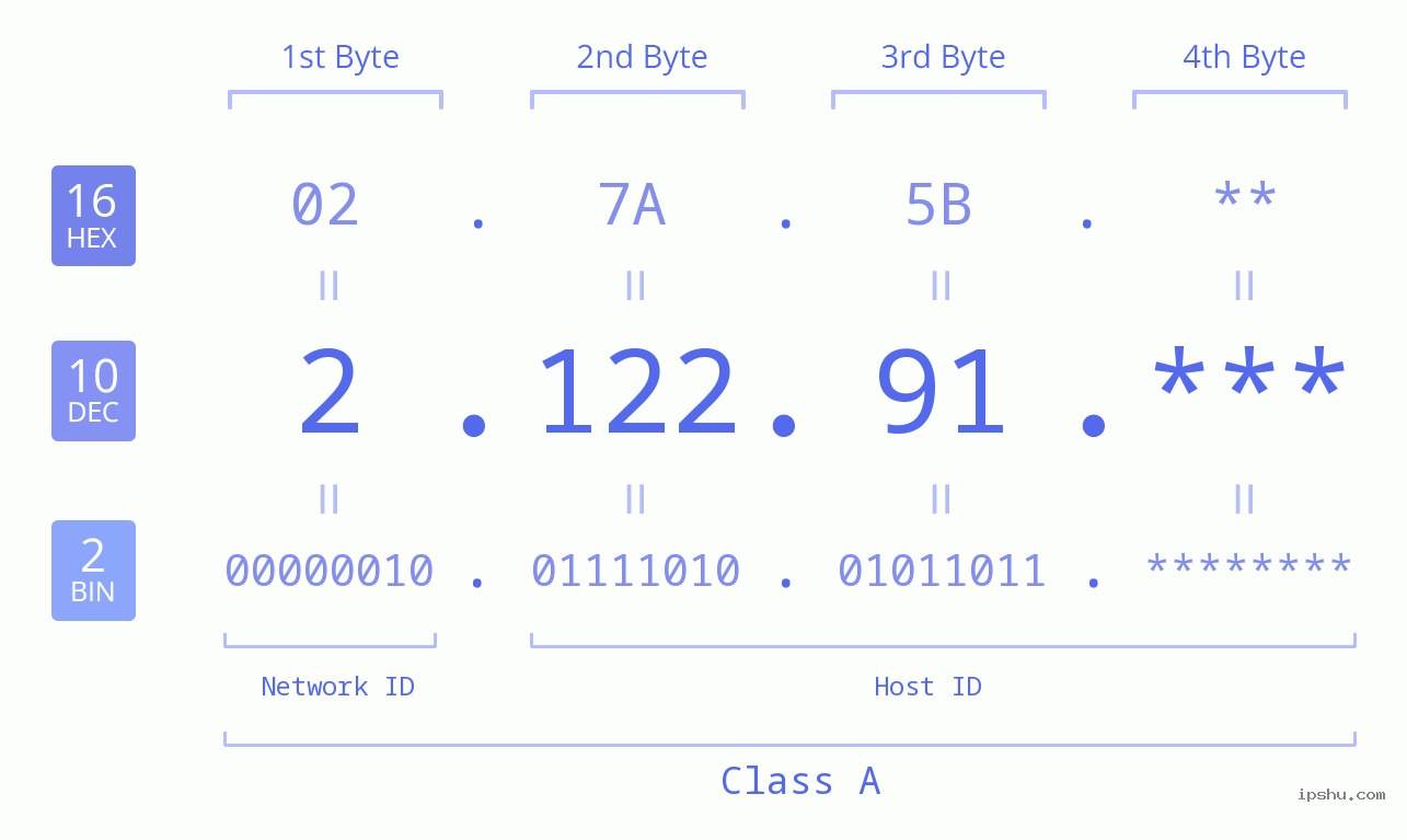 IP Address: 2.122.91 Data Structure Chart BIN DEC HEX IPv4: 2.122.91 Network Class, Net ID, Host ID