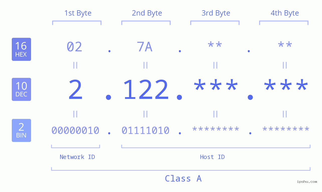 IPv4: 2.122 Network Class, Net ID, Host ID