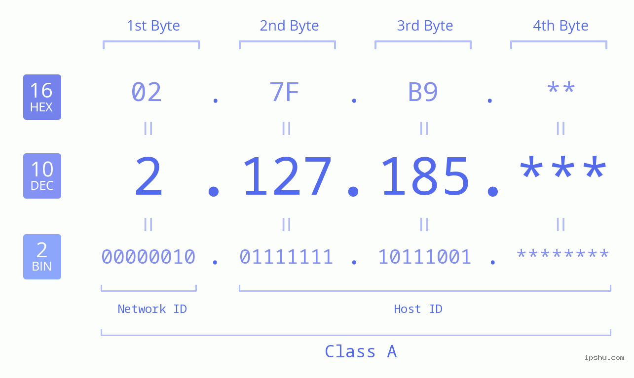 IP Address: 2.127.185 Data Structure Chart BIN DEC HEX IPv4: 2.127.185 Network Class, Net ID, Host ID