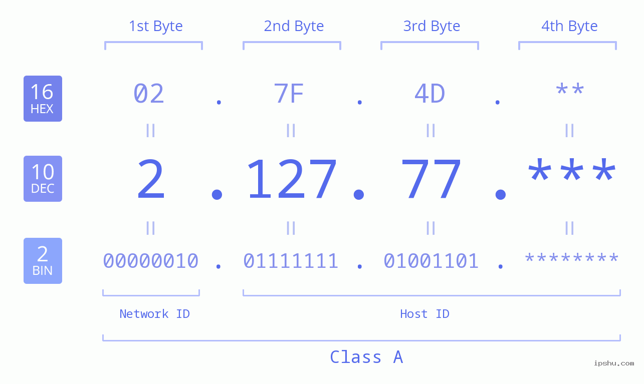IP Address: 2.127.77 Data Structure Chart BIN DEC HEX IPv4: 2.127.77 Network Class, Net ID, Host ID