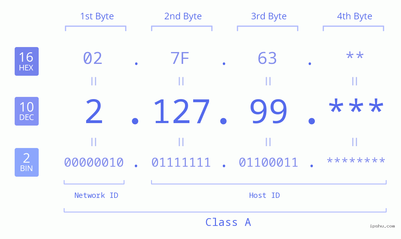 IP Address: 2.127.99 Data Structure Chart BIN DEC HEX IPv4: 2.127.99 Network Class, Net ID, Host ID