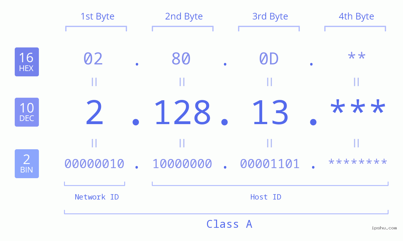IP Address: 2.128.13 Data Structure Chart BIN DEC HEX IPv4: 2.128.13 Network Class, Net ID, Host ID