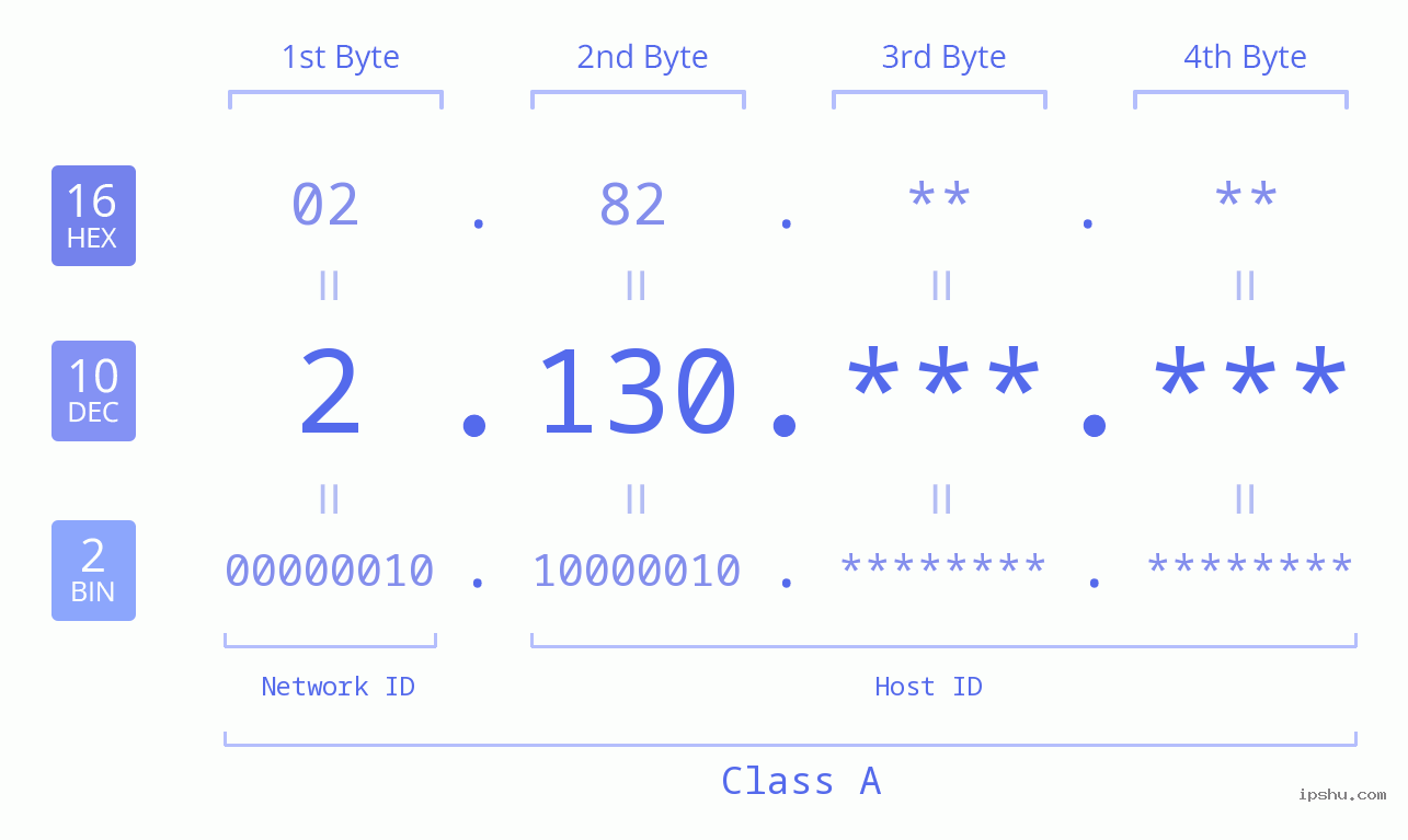 IPv4: 2.130 Network Class, Net ID, Host ID