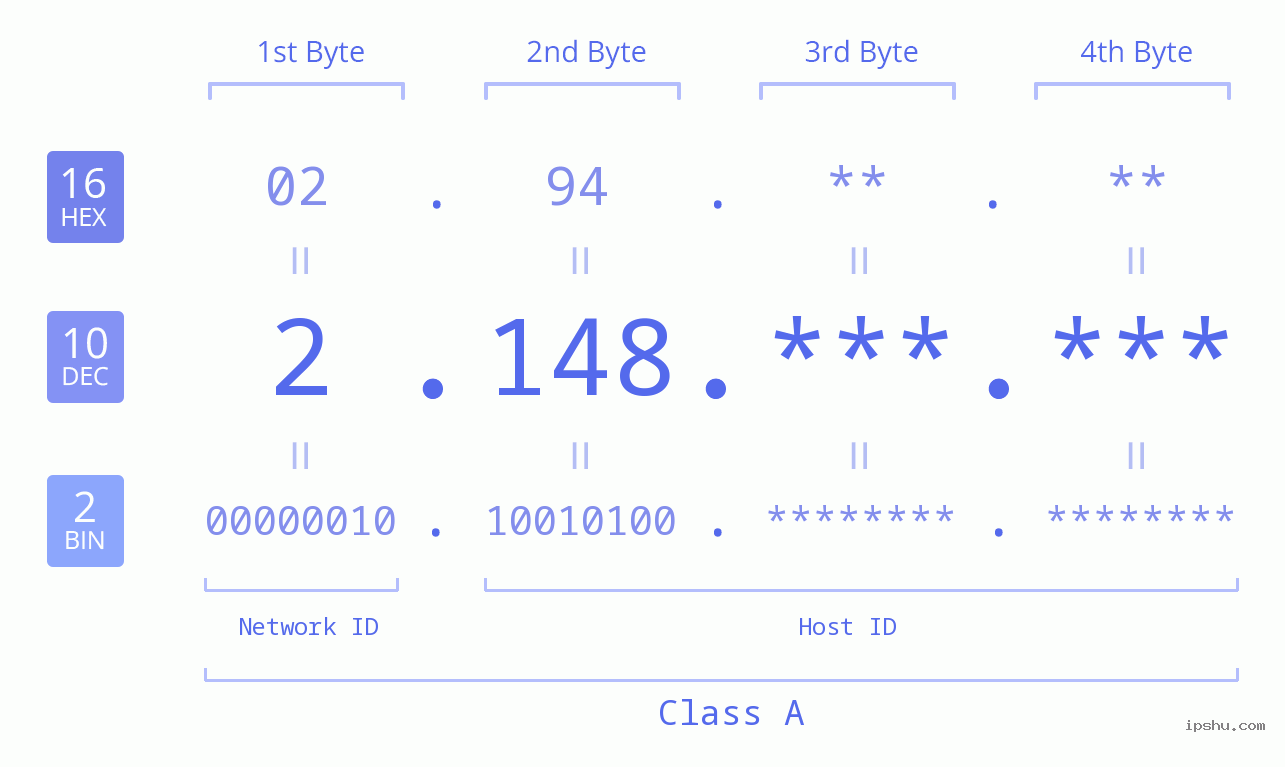 IP Address: 2.148 Data Structure Chart BIN DEC HEX IPv4: 2.148 Network Class, Net ID, Host ID